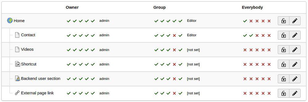 List of permissions for the group for individual elements in its management panel