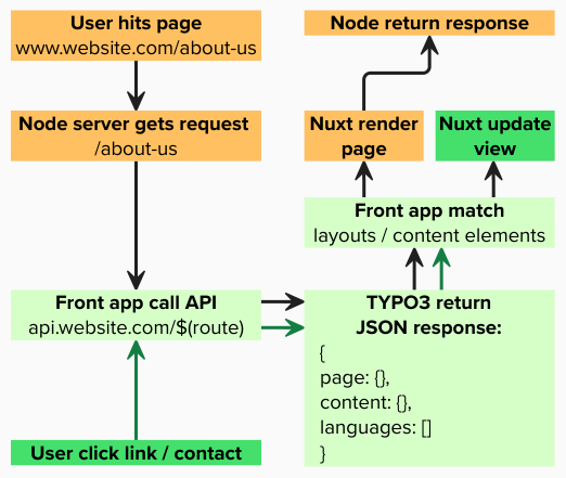 Unlocking Creative Freedom with Headless TYPO3